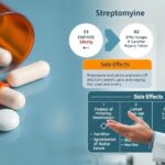 Streptomycin kapszulák és orvos, mellékhatások listázása.